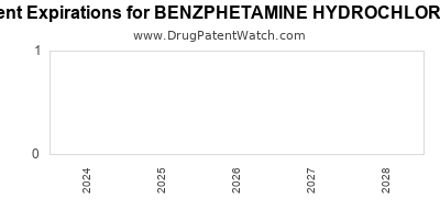 Drug patent expirations by year for BENZPHETAMINE HYDROCHLORIDE