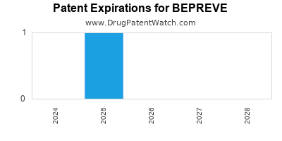 Drug patent expirations by year for BEPREVE