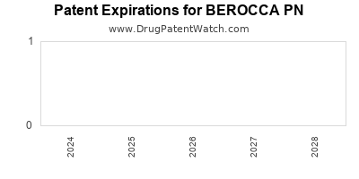 Drug patent expirations by year for BEROCCA PN