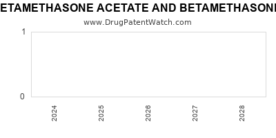 Drug patent expirations by year for BETAMETHASONE ACETATE AND BETAMETHASONE SODIUM PHOSPHATE