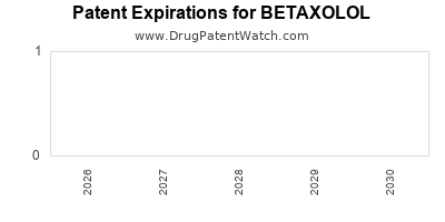 Drug patent expirations by year for BETAXOLOL