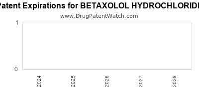 Drug patent expirations by year for BETAXOLOL HYDROCHLORIDE