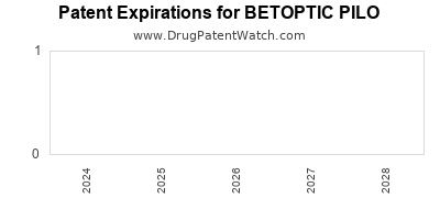 Drug patent expirations by year for BETOPTIC PILO