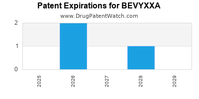 Drug patent expirations by year for BEVYXXA