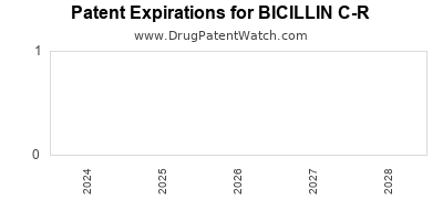 Drug patent expirations by year for BICILLIN C-R