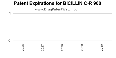 BICILLIN C-R 900 drug patent expirations Drug patent expirations by year for BICILLIN C-R 900