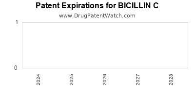 Drug patent expirations by year for BICILLIN C-R 900/300