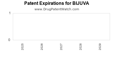 Drug patent expirations by year for BIJUVA