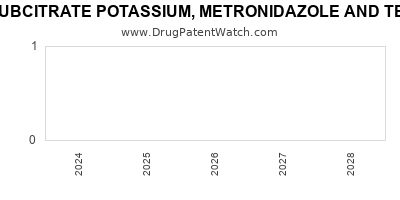 Drug patent expirations by year for BISMUTH SUBCITRATE POTASSIUM, METRONIDAZOLE AND TETRACYCLINE HYDROCHLORIDE