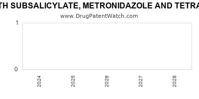 Drug patent expirations by year for BISMUTH SUBSALICYLATE, METRONIDAZOLE AND TETRACYCLINE HYDROCHLORIDE
