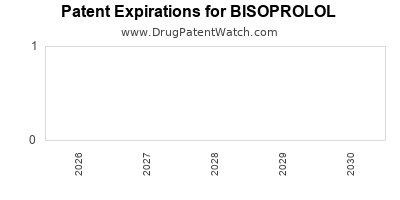 BISOPROLOL drug patent expirations Drug patent expirations by year for BISOPROLOL