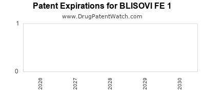 Drug patent expirations by year for BLISOVI FE 1