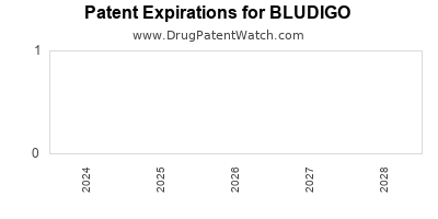 Drug patent expirations by year for BLUDIGO
