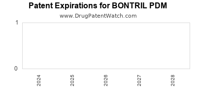 Drug patent expirations by year for BONTRIL PDM