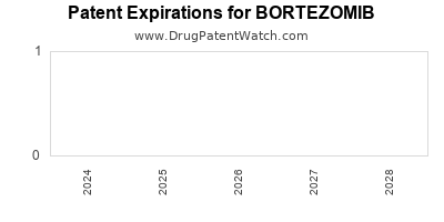 Drug patent expirations by year for BORTEZOMIB