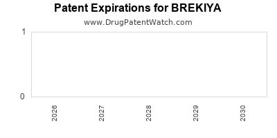 Drug patent expirations by year for BREKIYA