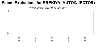 Drug patent expirations by year for BREKIYA (AUTOINJECTOR)