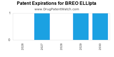 Drug patent expirations by year for BREO ELLIpta