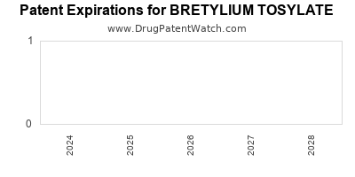 Drug patent expirations by year for BRETYLIUM TOSYLATE