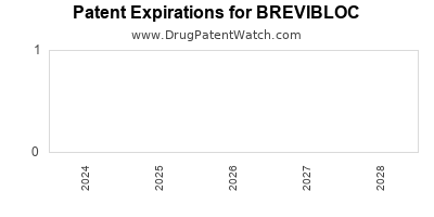Drug patent expirations by year for BREVIBLOC