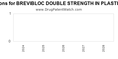 Drug patent expirations by year for BREVIBLOC DOUBLE STRENGTH IN PLASTIC CONTAINER