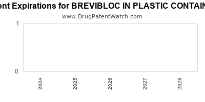 Drug patent expirations by year for BREVIBLOC IN PLASTIC CONTAINER