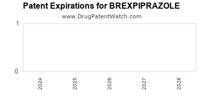 Drug patent expirations by year for BREXPIPRAZOLE