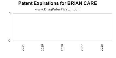 Drug patent expirations by year for BRIAN CARE