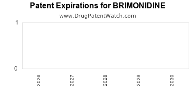 BRIMONIDINE drug patent expirations Drug patent expirations by year for BRIMONIDINE