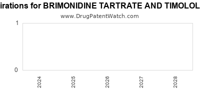 Drug patent expirations by year for BRIMONIDINE TARTRATE AND TIMOLOL MALEATE
