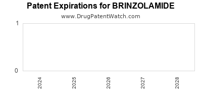 Drug patent expirations by year for BRINZOLAMIDE