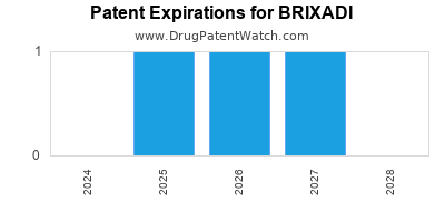 Drug patent expirations by year for BRIXADI