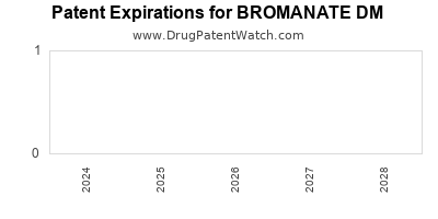 Drug patent expirations by year for BROMANATE DM