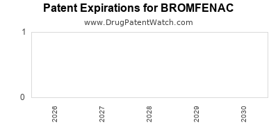 BROMFENAC drug patent expirations Drug patent expirations by year for BROMFENAC