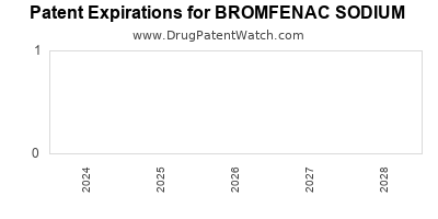 Drug patent expirations by year for BROMFENAC SODIUM