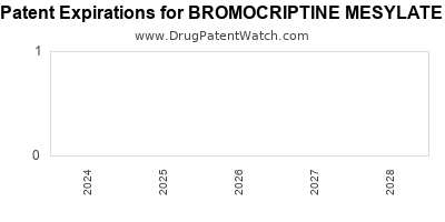 Drug patent expirations by year for BROMOCRIPTINE MESYLATE