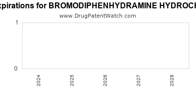 Drug patent expirations by year for BROMODIPHENHYDRAMINE HYDROCHLORIDE