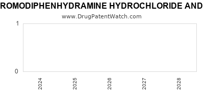 Drug patent expirations by year for BROMODIPHENHYDRAMINE HYDROCHLORIDE AND CODEINE PHOSPHATE
