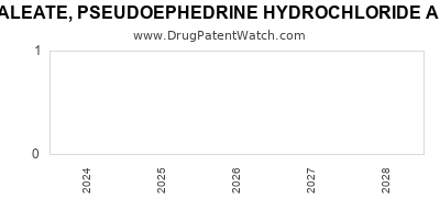 Drug patent expirations by year for BROMPHENIRAMINE MALEATE, PSEUDOEPHEDRINE HYDROCHLORIDE AND DEXTROMETHORPHAN HYDROBROMIDE