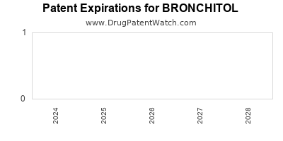 Drug patent expirations by year for BRONCHITOL
