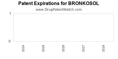 Drug patent expirations by year for BRONKOSOL