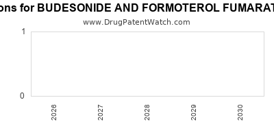 Drug patent expirations by year for BUDESONIDE AND FORMOTEROL FUMARATE DIHYDRATE