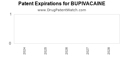 Drug patent expirations by year for BUPIVACAINE
