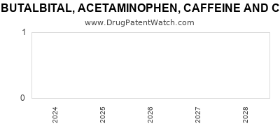 Drug patent expirations by year for BUTALBITAL, ACETAMINOPHEN, CAFFEINE AND CODEINE PHOSPHATE