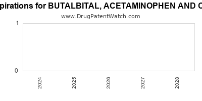 Drug patent expirations by year for BUTALBITAL, ACETAMINOPHEN AND CAFFEINE