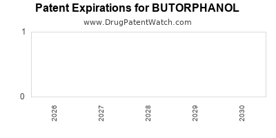BUTORPHANOL drug patent expirations Drug patent expirations by year for BUTORPHANOL