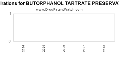Drug patent expirations by year for BUTORPHANOL TARTRATE PRESERVATIVE FREE