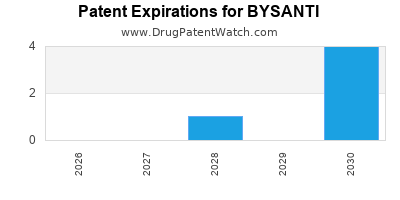 Drug patent expirations by year for BYSANTI