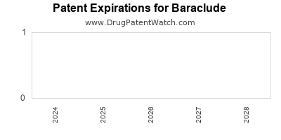 Drug patent expirations by year for Baraclude