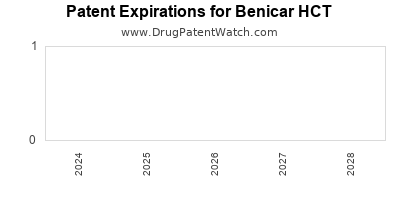 Drug patent expirations by year for Benicar HCT